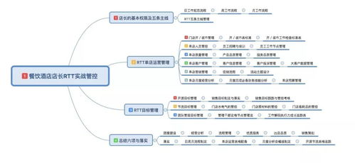 中成偉業(yè)RTT管理管控體系 賦能餐飲酒店店長，構(gòu)建卓越運營新范式